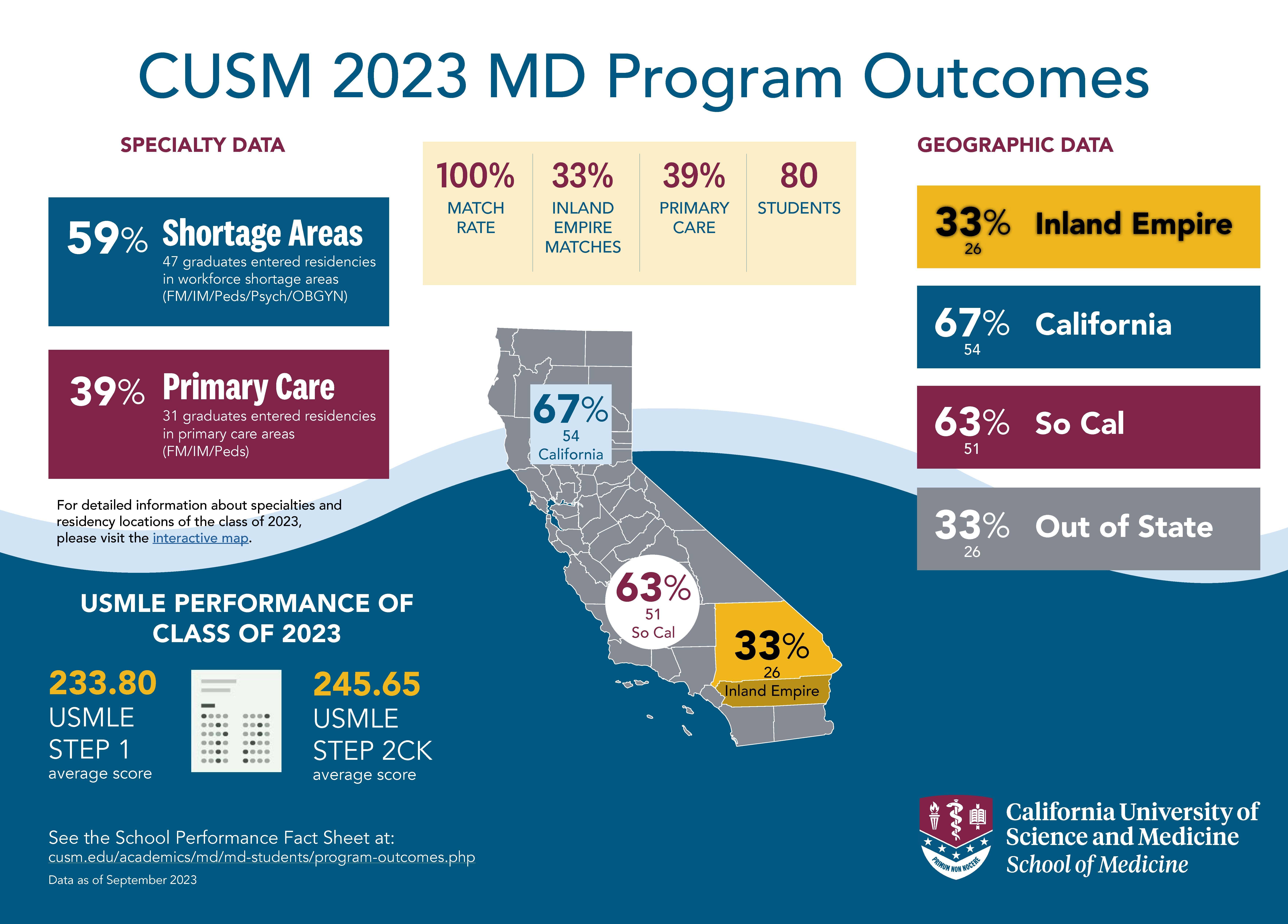 md-outcomes-2023